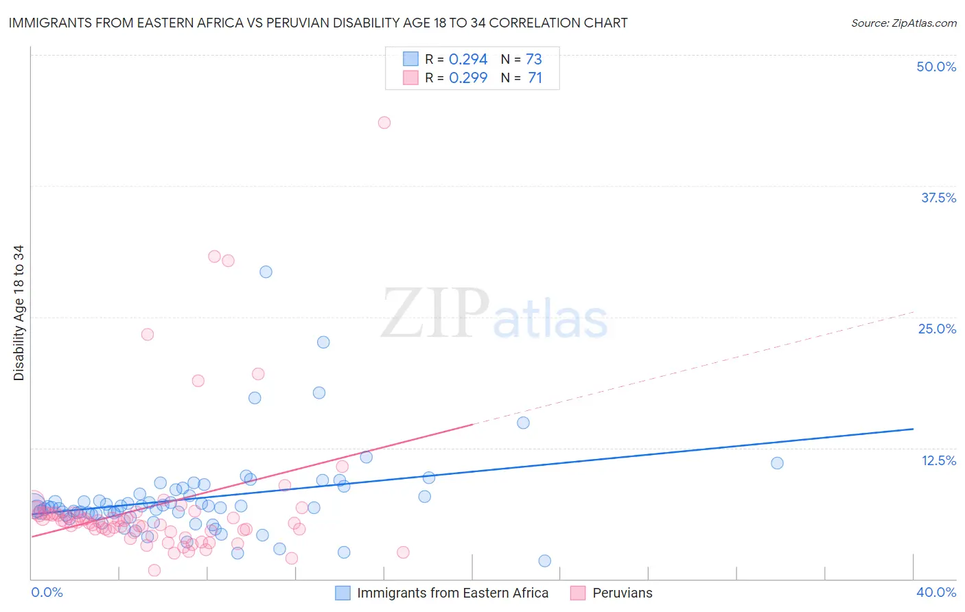 Immigrants from Eastern Africa vs Peruvian Disability Age 18 to 34