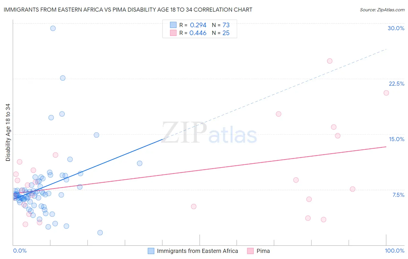 Immigrants from Eastern Africa vs Pima Disability Age 18 to 34