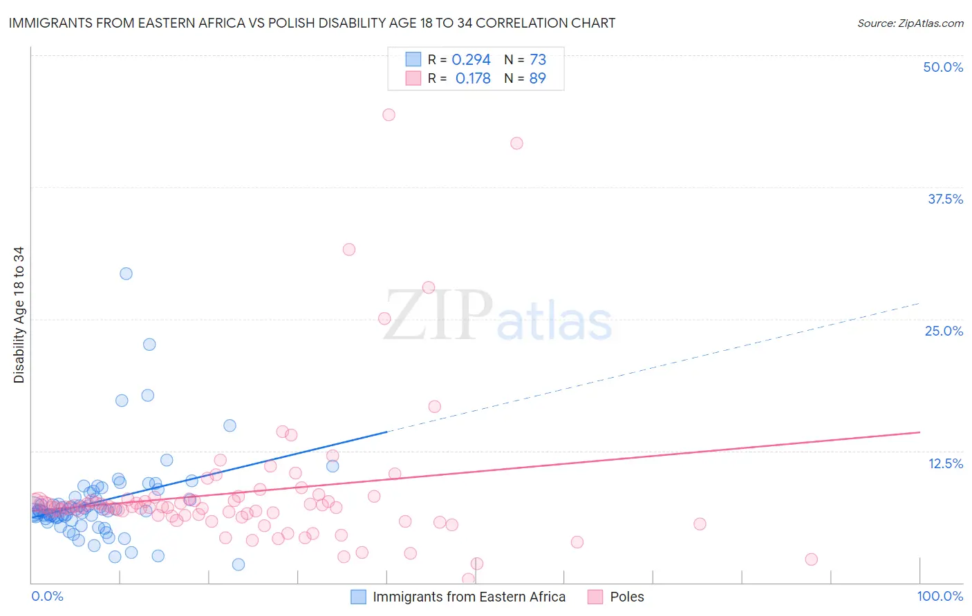 Immigrants from Eastern Africa vs Polish Disability Age 18 to 34