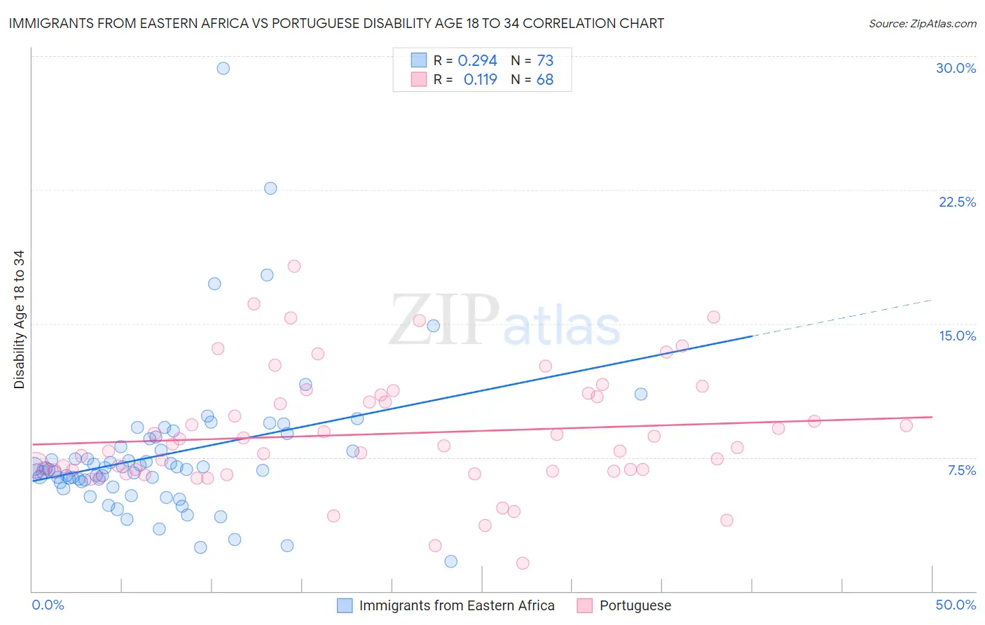 Immigrants from Eastern Africa vs Portuguese Disability Age 18 to 34