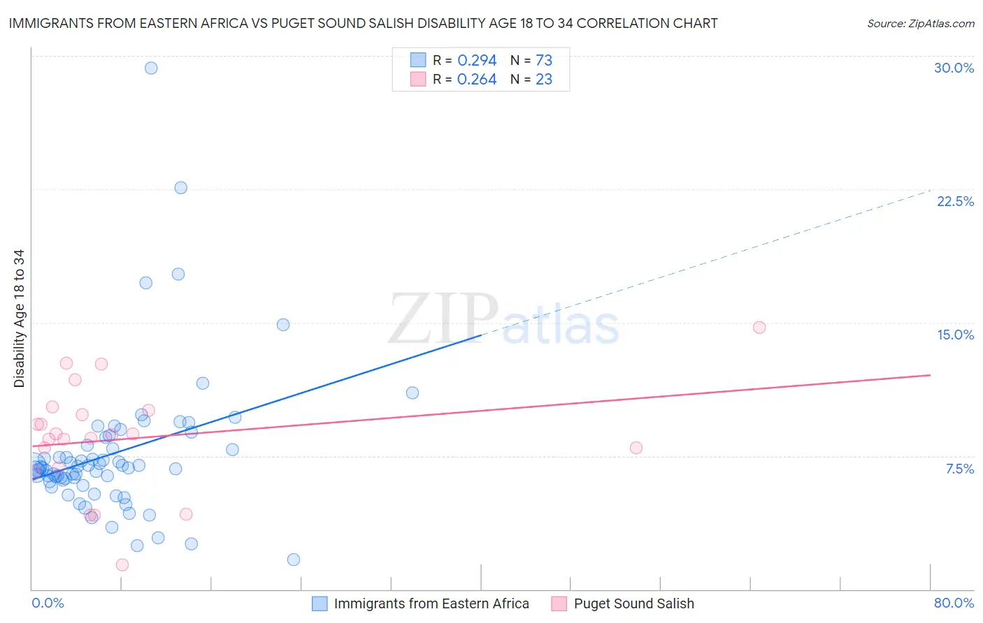 Immigrants from Eastern Africa vs Puget Sound Salish Disability Age 18 to 34