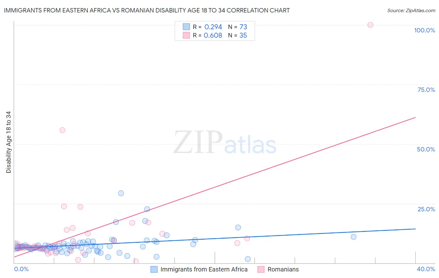 Immigrants from Eastern Africa vs Romanian Disability Age 18 to 34