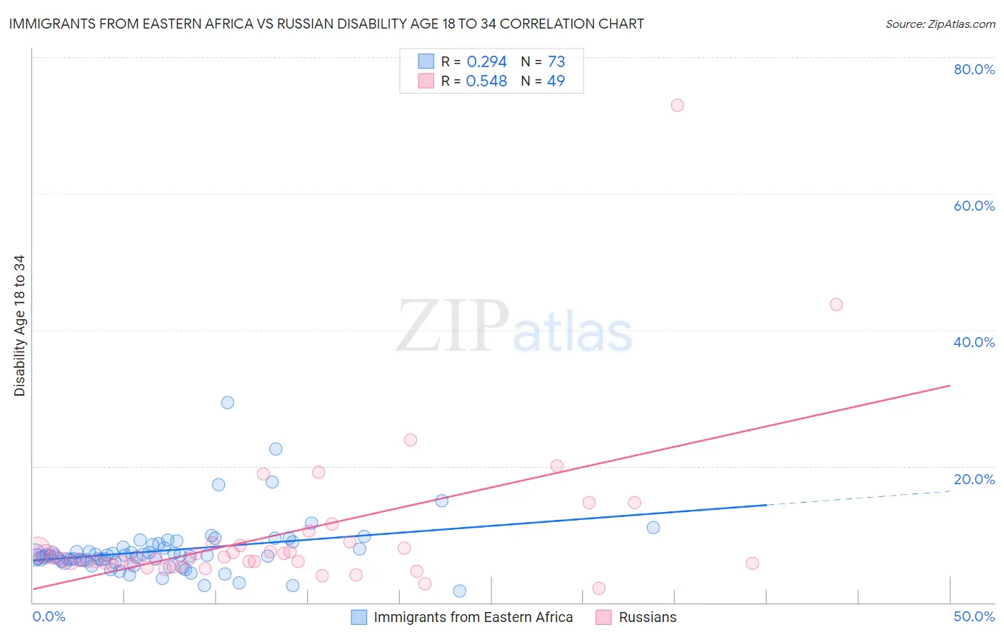 Immigrants from Eastern Africa vs Russian Disability Age 18 to 34