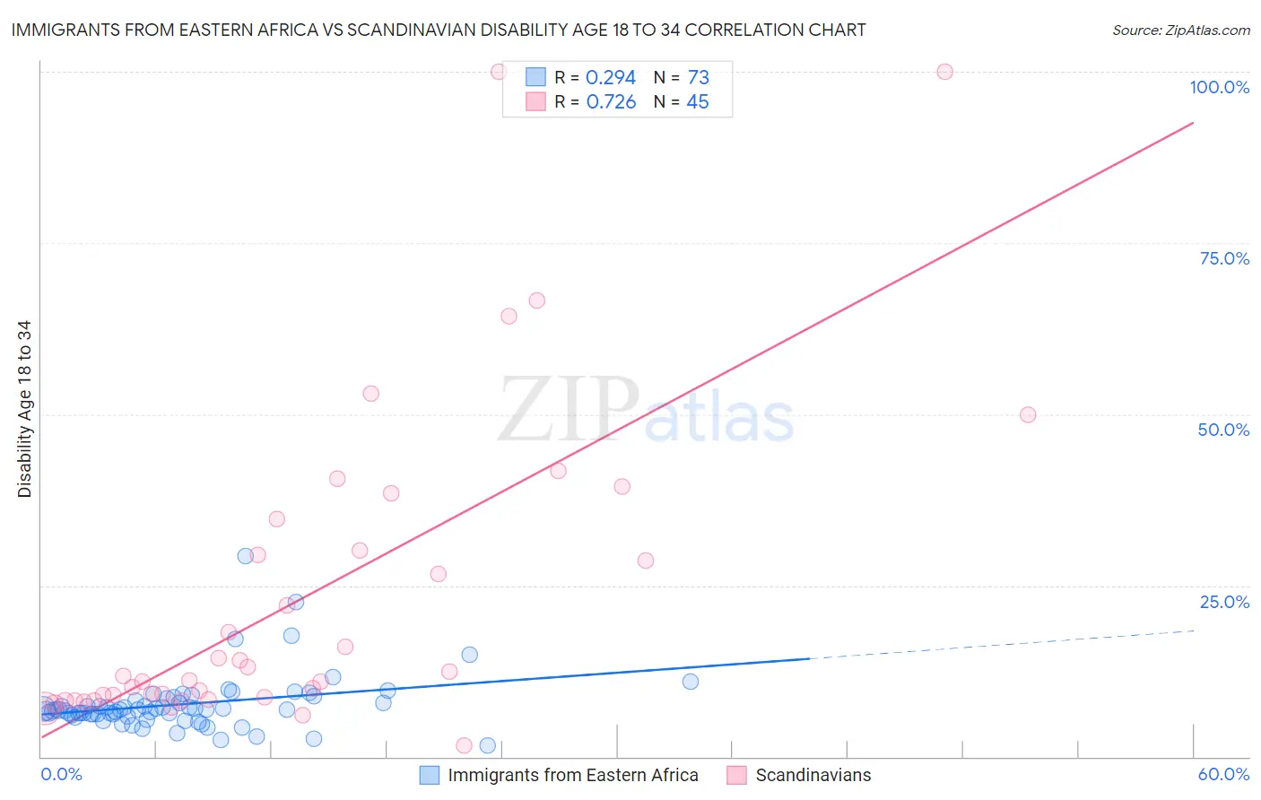 Immigrants from Eastern Africa vs Scandinavian Disability Age 18 to 34