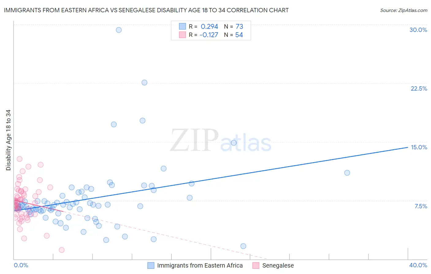 Immigrants from Eastern Africa vs Senegalese Disability Age 18 to 34