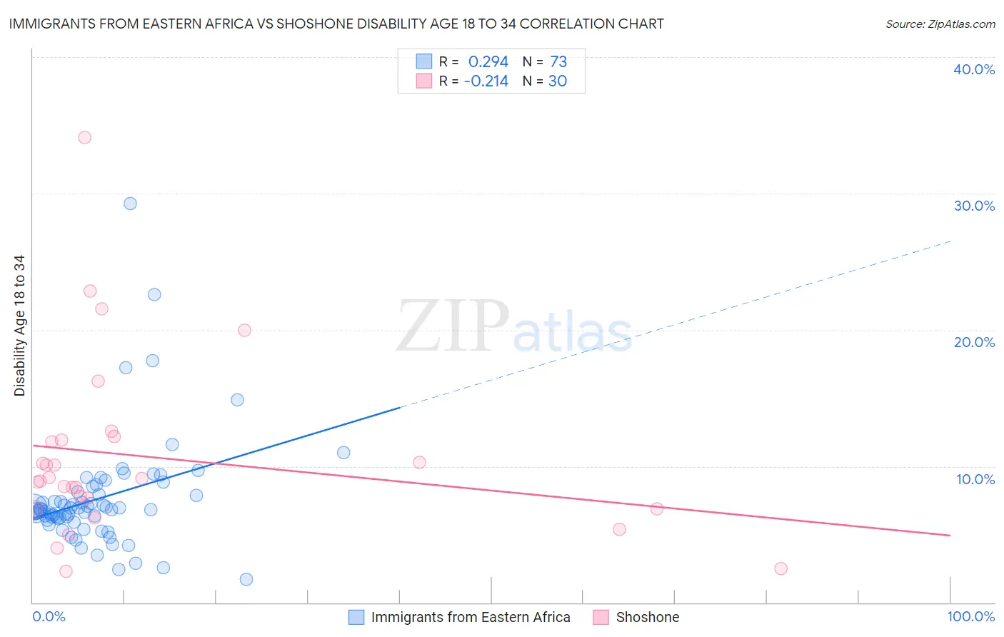 Immigrants from Eastern Africa vs Shoshone Disability Age 18 to 34