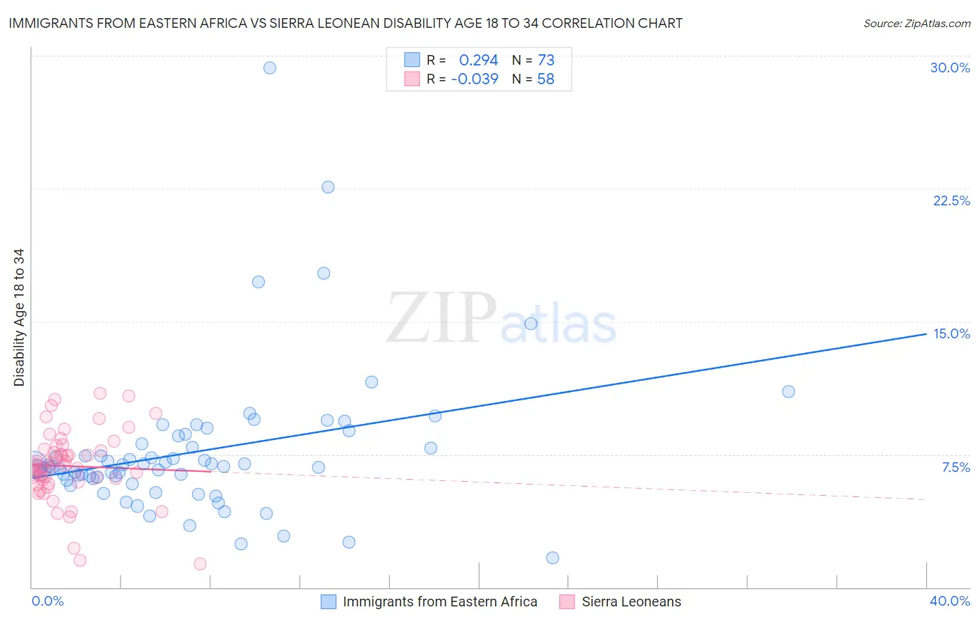 Immigrants from Eastern Africa vs Sierra Leonean Disability Age 18 to 34
