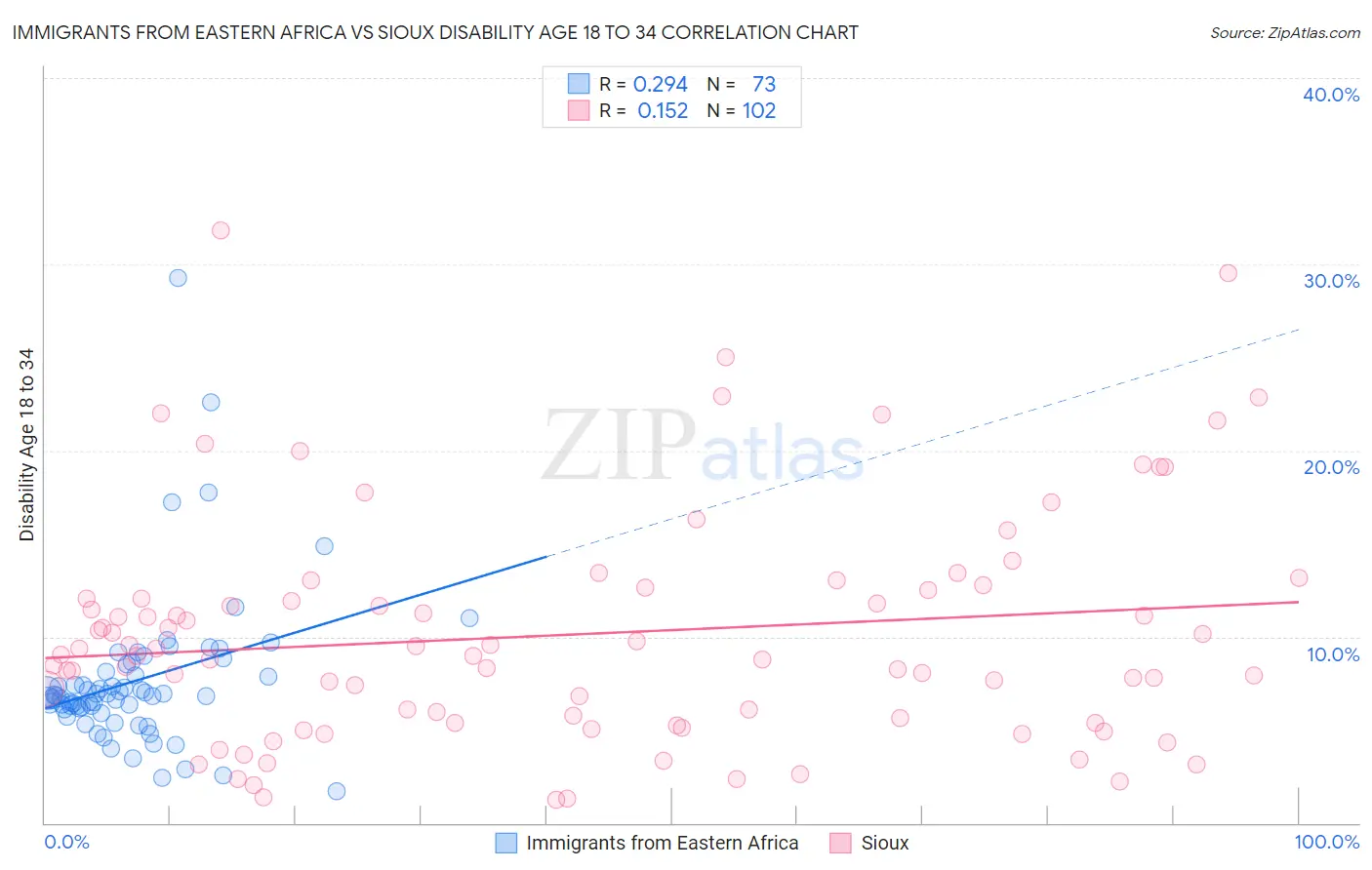 Immigrants from Eastern Africa vs Sioux Disability Age 18 to 34