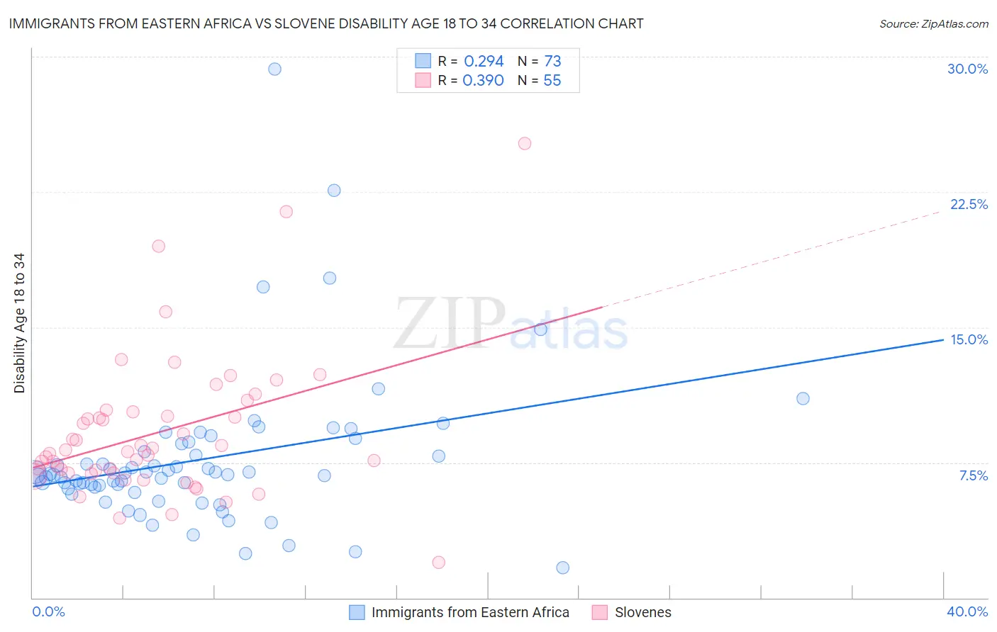 Immigrants from Eastern Africa vs Slovene Disability Age 18 to 34