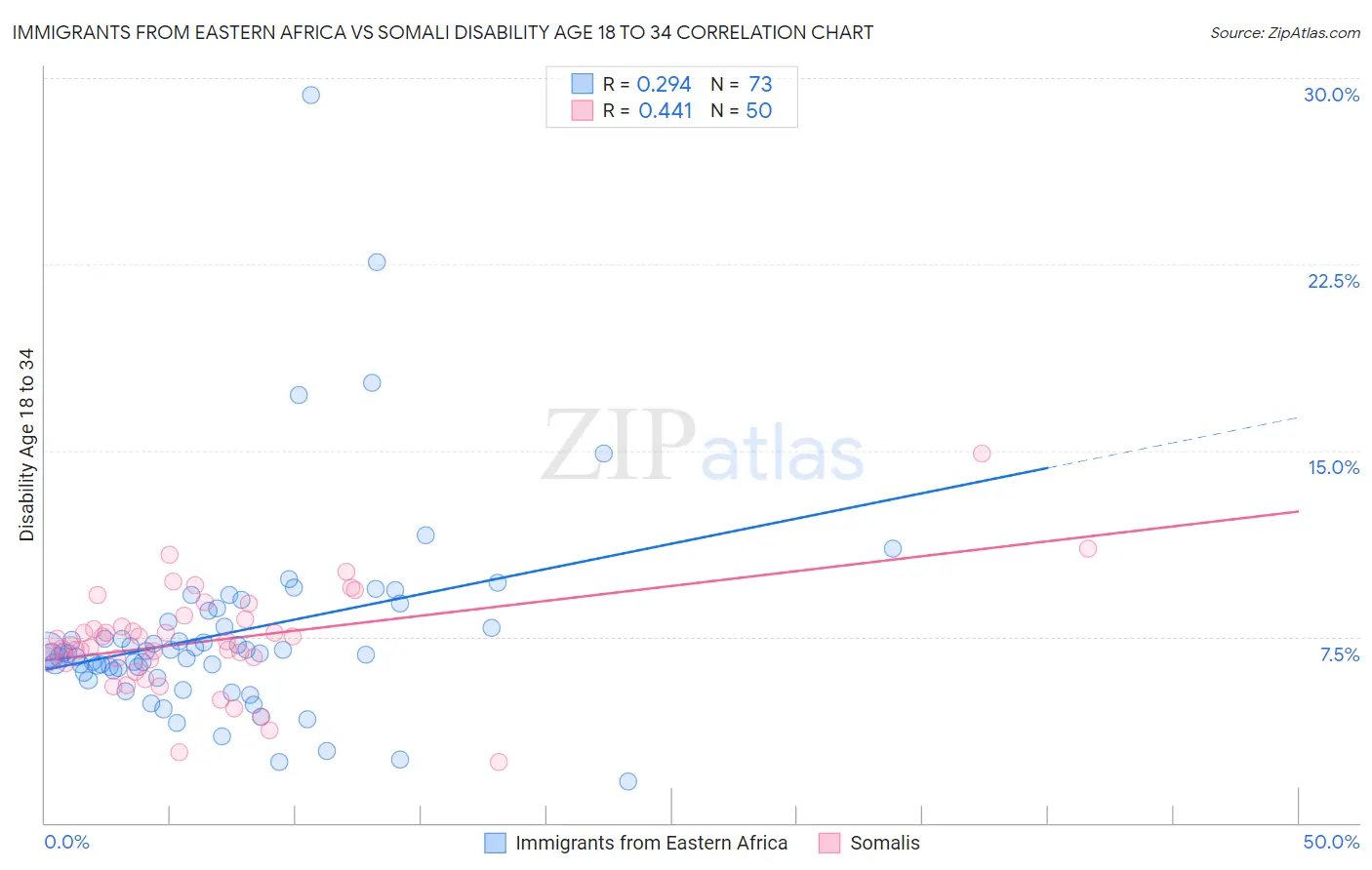 Immigrants from Eastern Africa vs Somali Disability Age 18 to 34