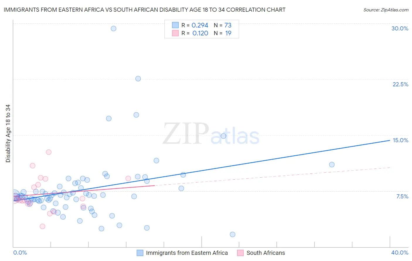 Immigrants from Eastern Africa vs South African Disability Age 18 to 34