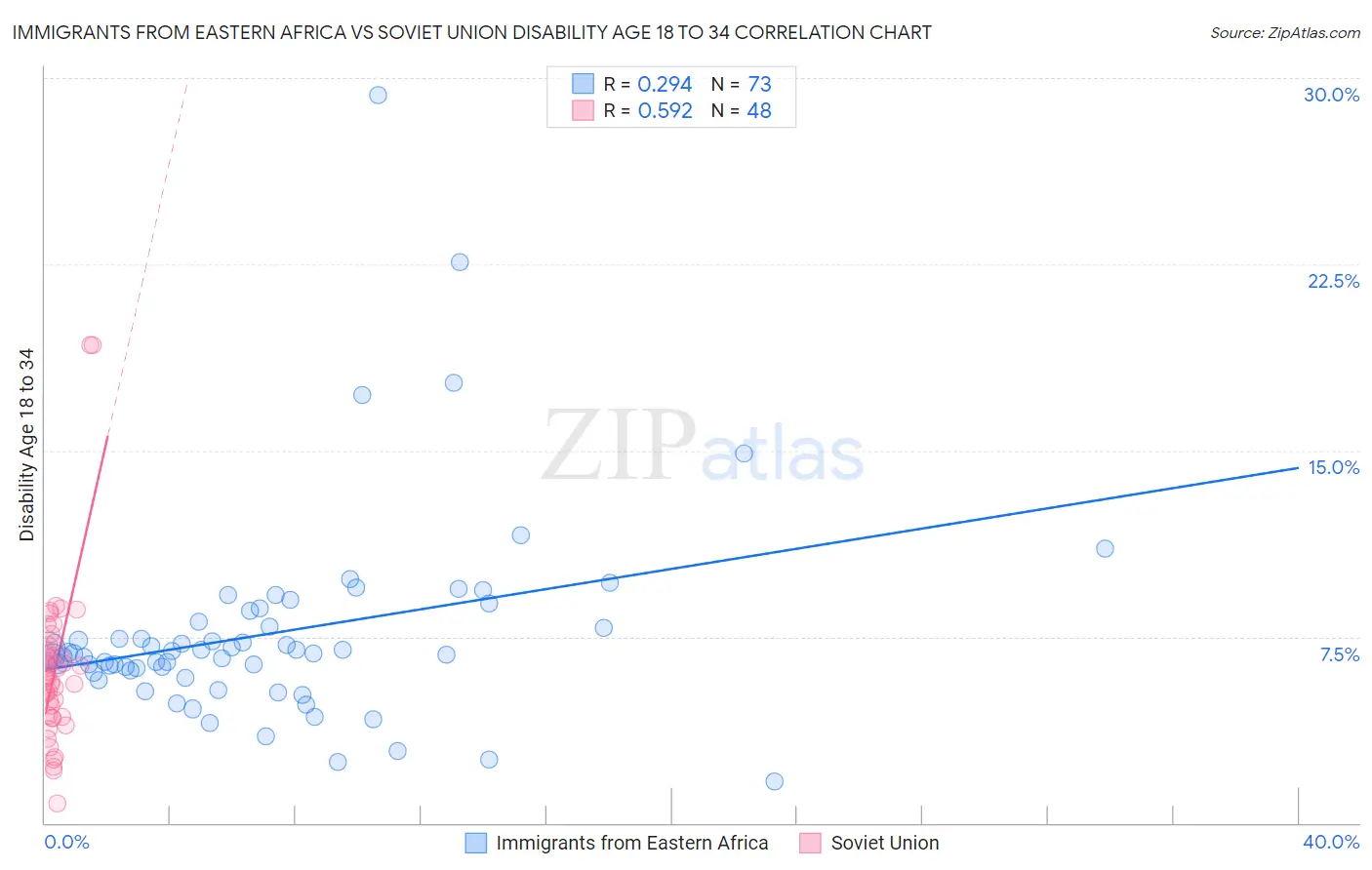 Immigrants from Eastern Africa vs Soviet Union Disability Age 18 to 34