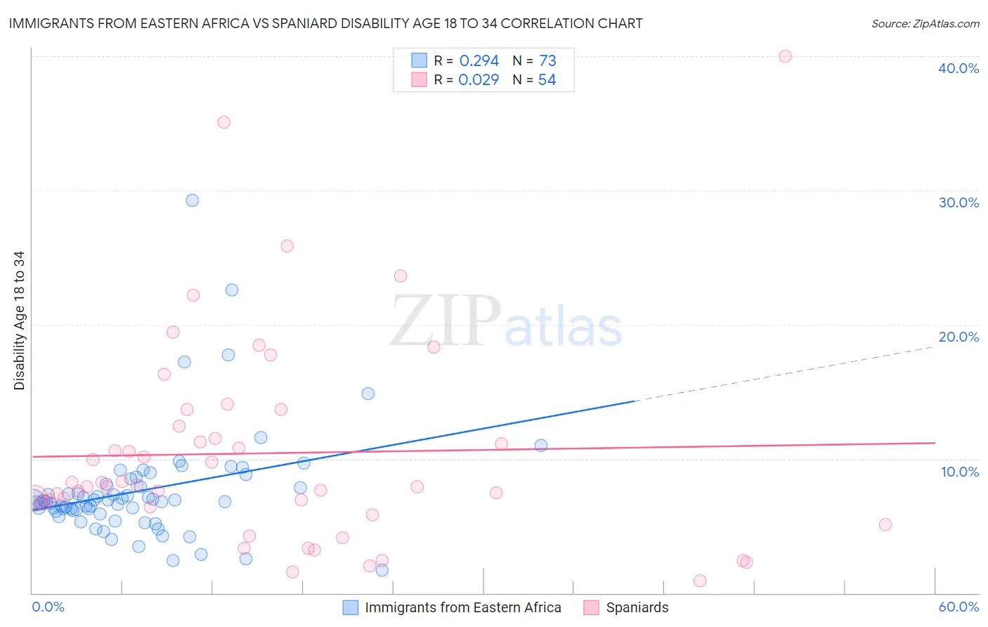 Immigrants from Eastern Africa vs Spaniard Disability Age 18 to 34