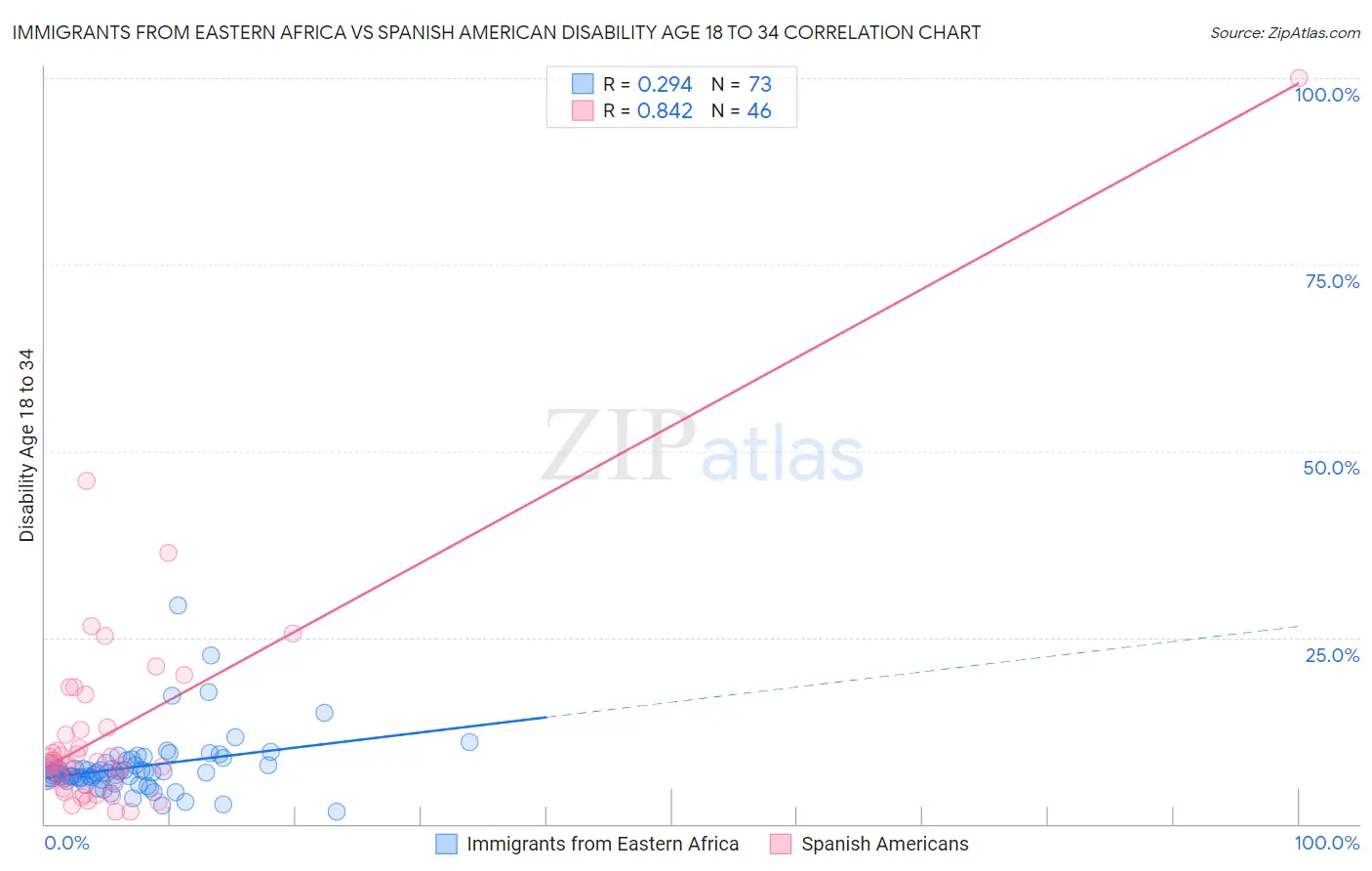 Immigrants from Eastern Africa vs Spanish American Disability Age 18 to 34