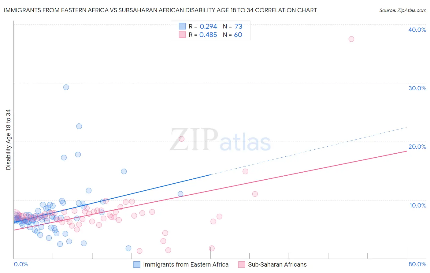 Immigrants from Eastern Africa vs Subsaharan African Disability Age 18 to 34