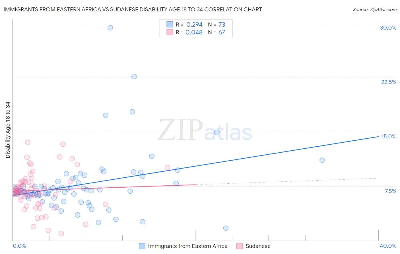 Immigrants from Eastern Africa vs Sudanese Disability Age 18 to 34