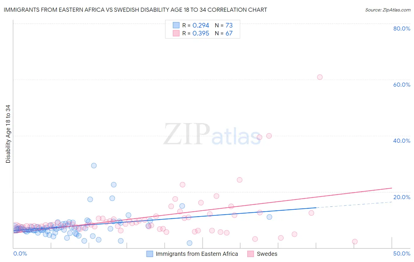 Immigrants from Eastern Africa vs Swedish Disability Age 18 to 34