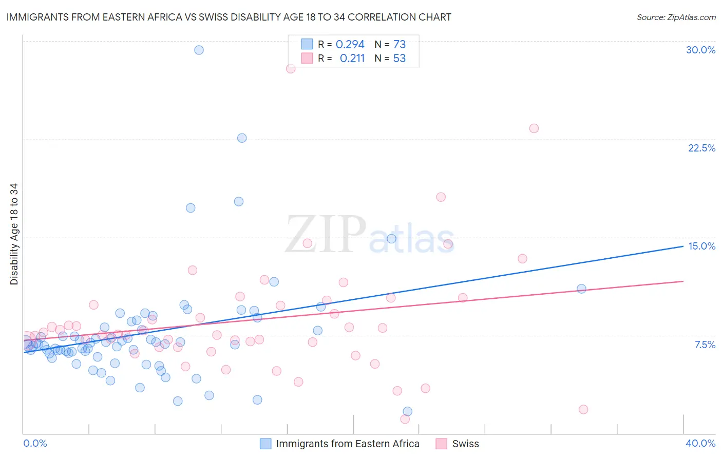 Immigrants from Eastern Africa vs Swiss Disability Age 18 to 34