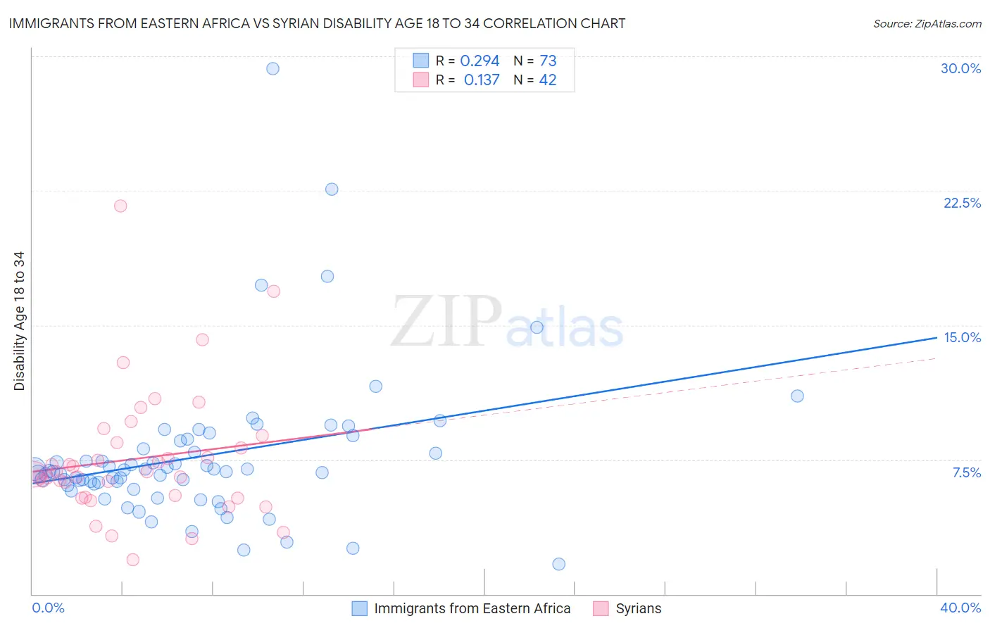 Immigrants from Eastern Africa vs Syrian Disability Age 18 to 34