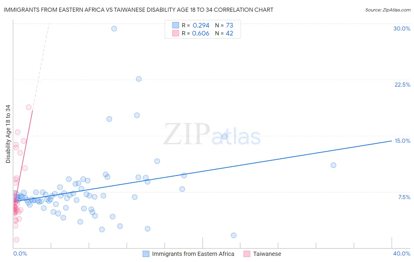 Immigrants from Eastern Africa vs Taiwanese Disability Age 18 to 34