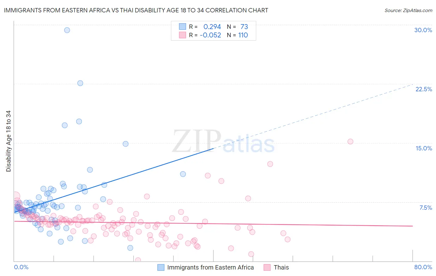 Immigrants from Eastern Africa vs Thai Disability Age 18 to 34