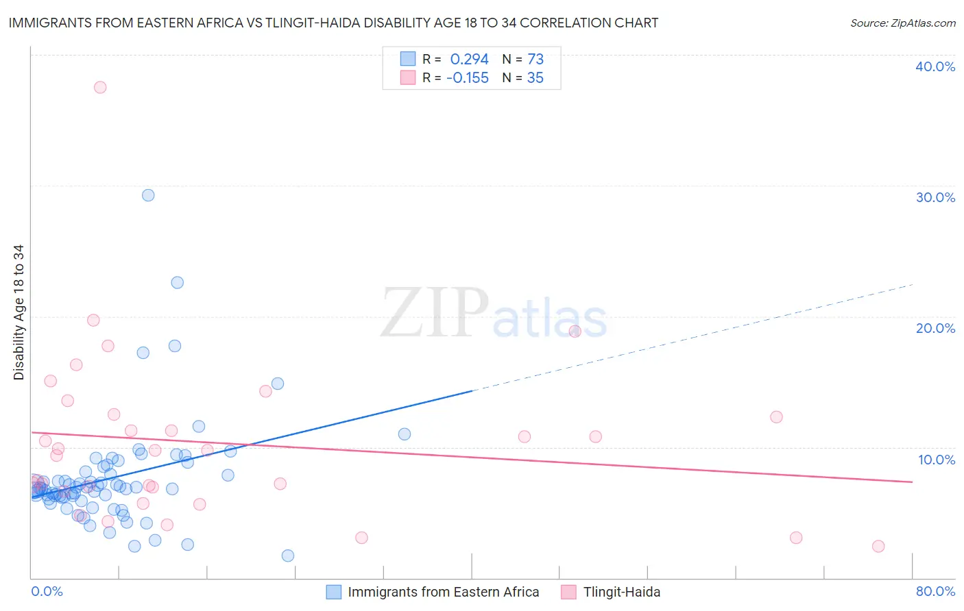 Immigrants from Eastern Africa vs Tlingit-Haida Disability Age 18 to 34