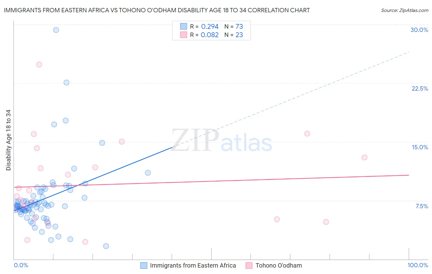 Immigrants from Eastern Africa vs Tohono O'odham Disability Age 18 to 34