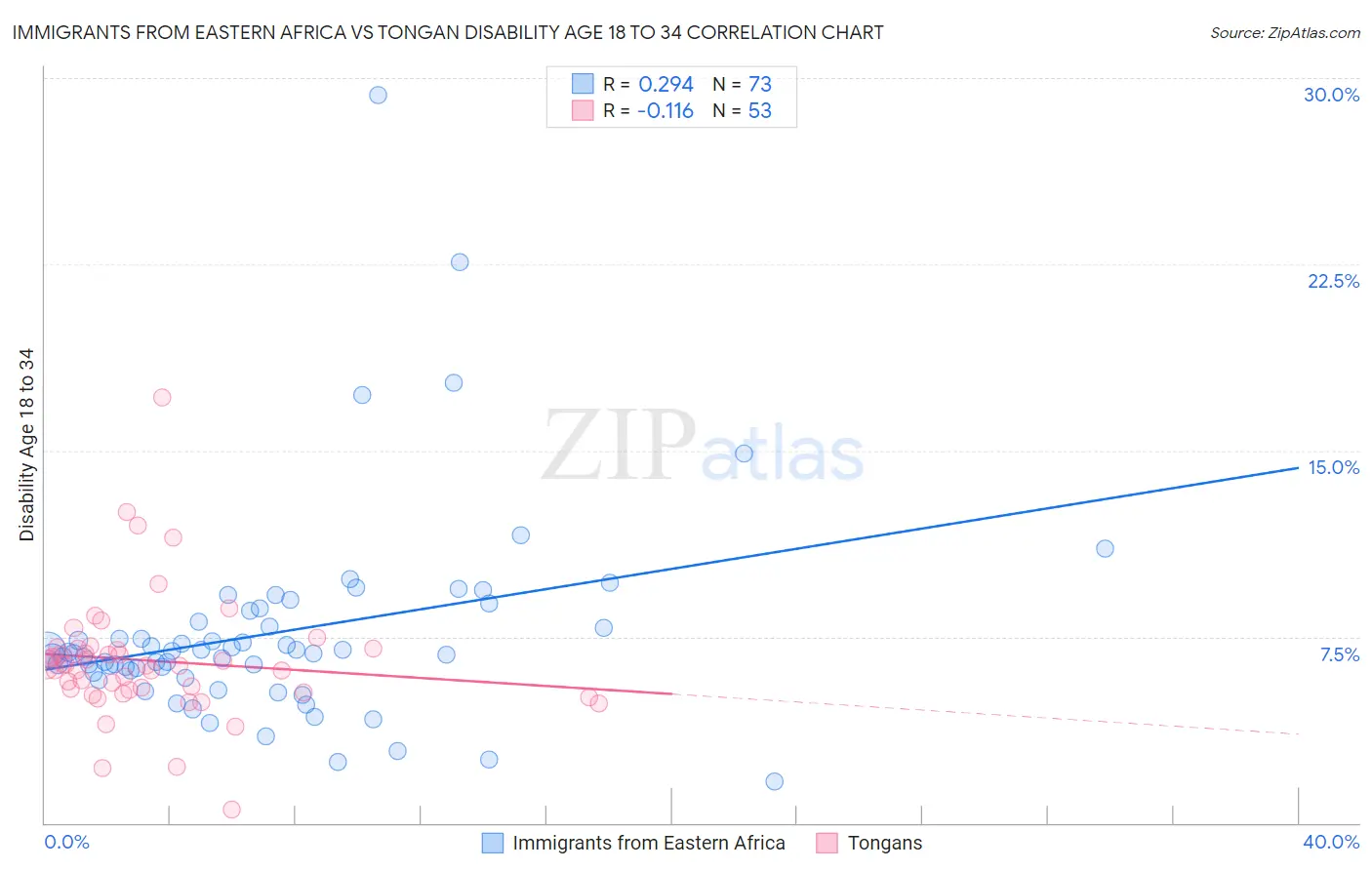 Immigrants from Eastern Africa vs Tongan Disability Age 18 to 34