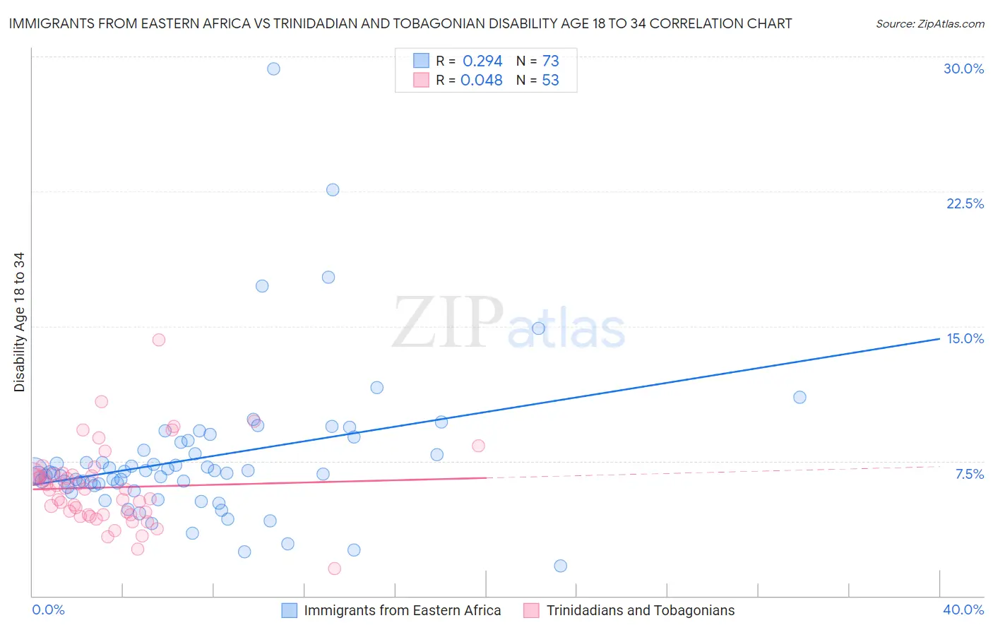 Immigrants from Eastern Africa vs Trinidadian and Tobagonian Disability Age 18 to 34