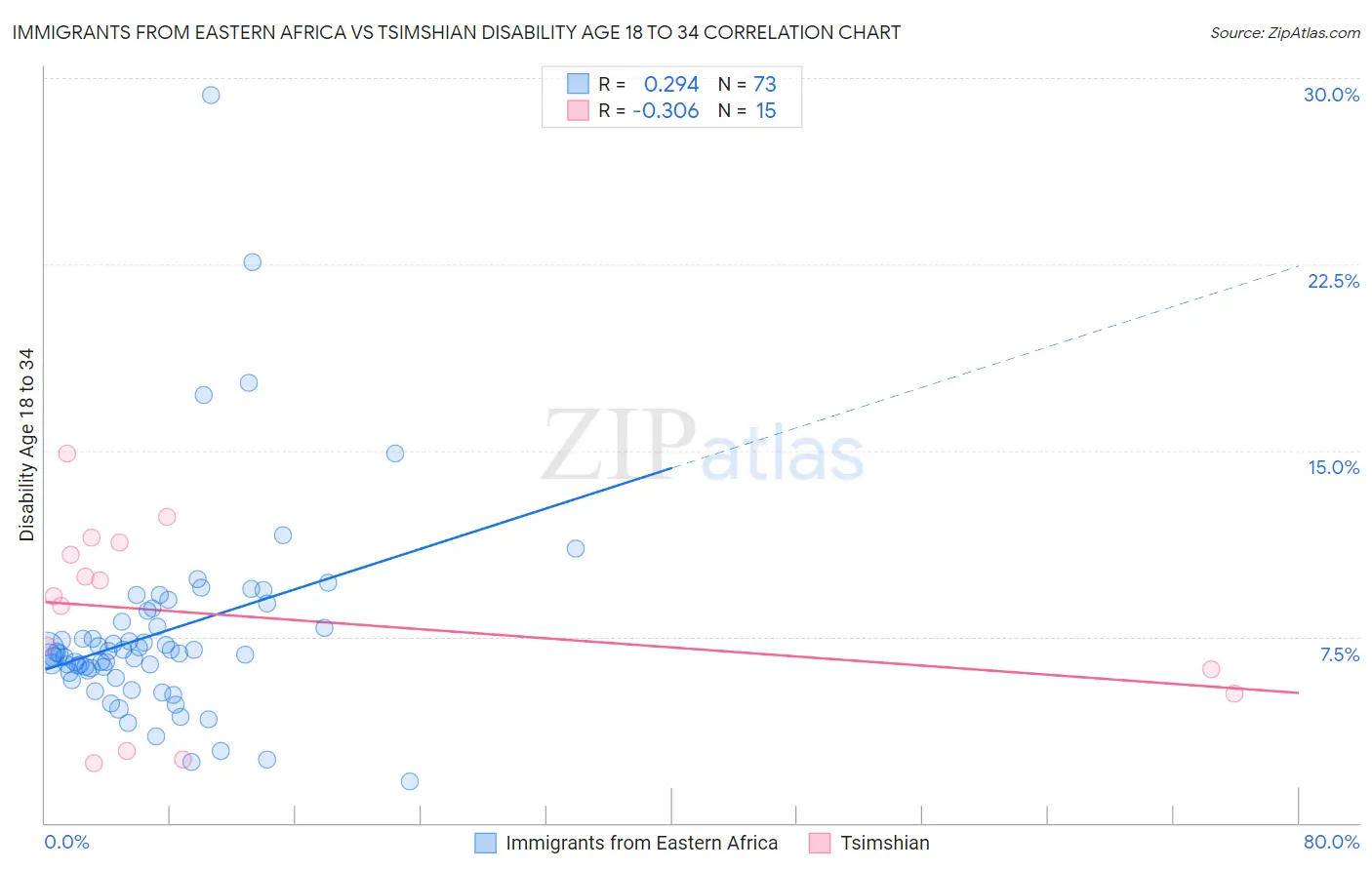 Immigrants from Eastern Africa vs Tsimshian Disability Age 18 to 34