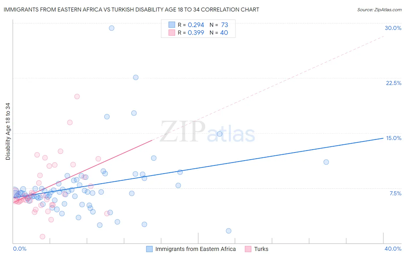 Immigrants from Eastern Africa vs Turkish Disability Age 18 to 34