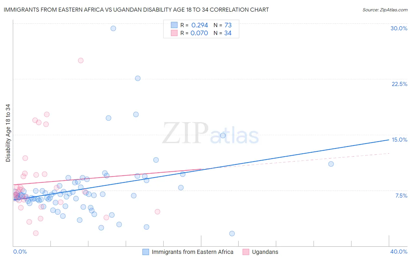 Immigrants from Eastern Africa vs Ugandan Disability Age 18 to 34