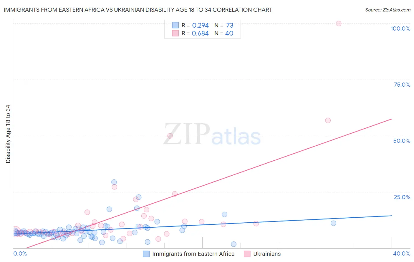 Immigrants from Eastern Africa vs Ukrainian Disability Age 18 to 34