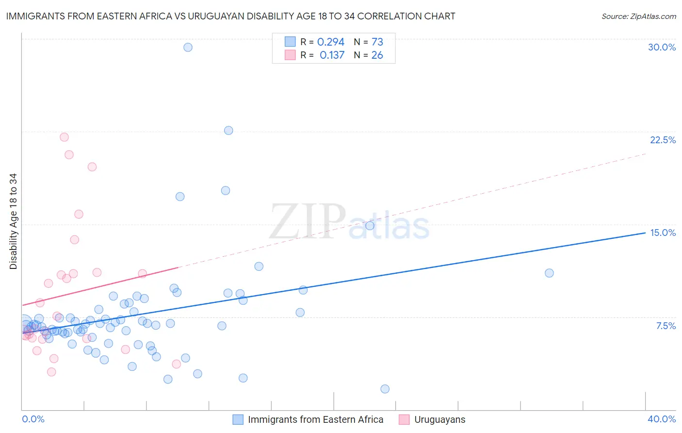 Immigrants from Eastern Africa vs Uruguayan Disability Age 18 to 34
