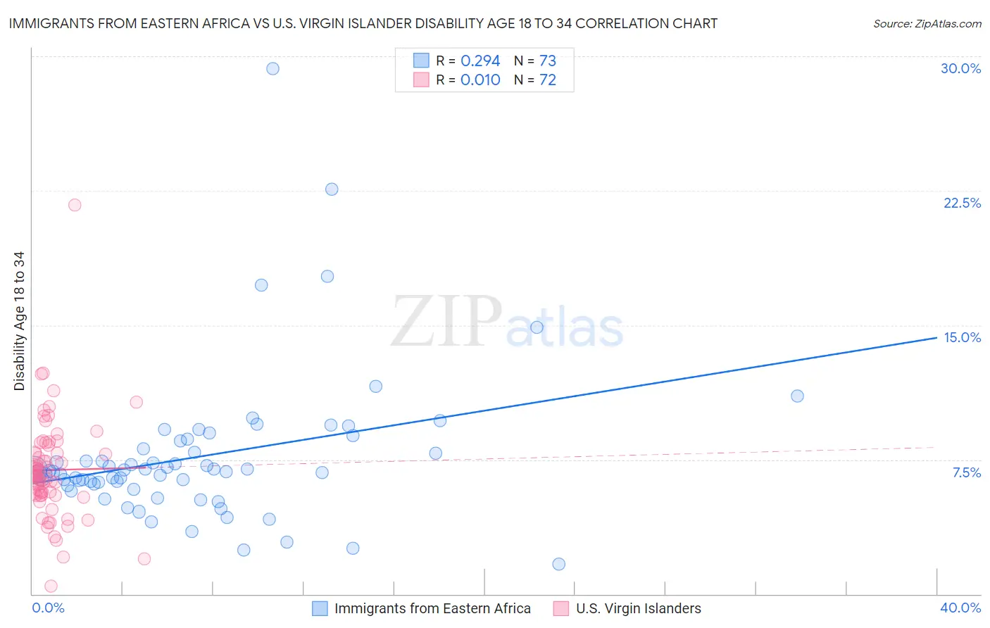 Immigrants from Eastern Africa vs U.S. Virgin Islander Disability Age 18 to 34