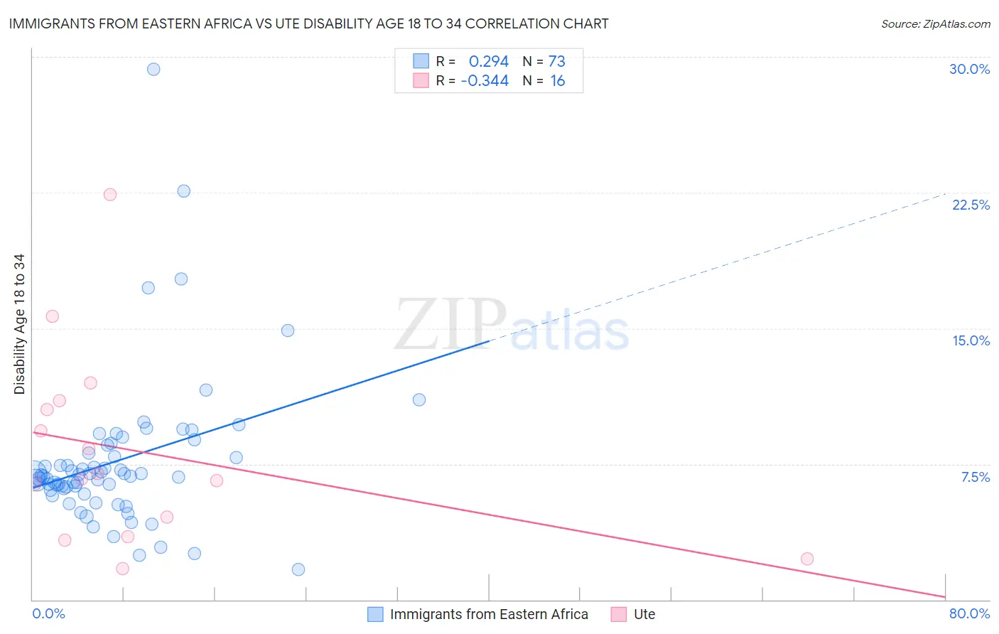 Immigrants from Eastern Africa vs Ute Disability Age 18 to 34