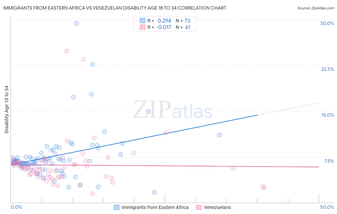 Immigrants from Eastern Africa vs Venezuelan Disability Age 18 to 34