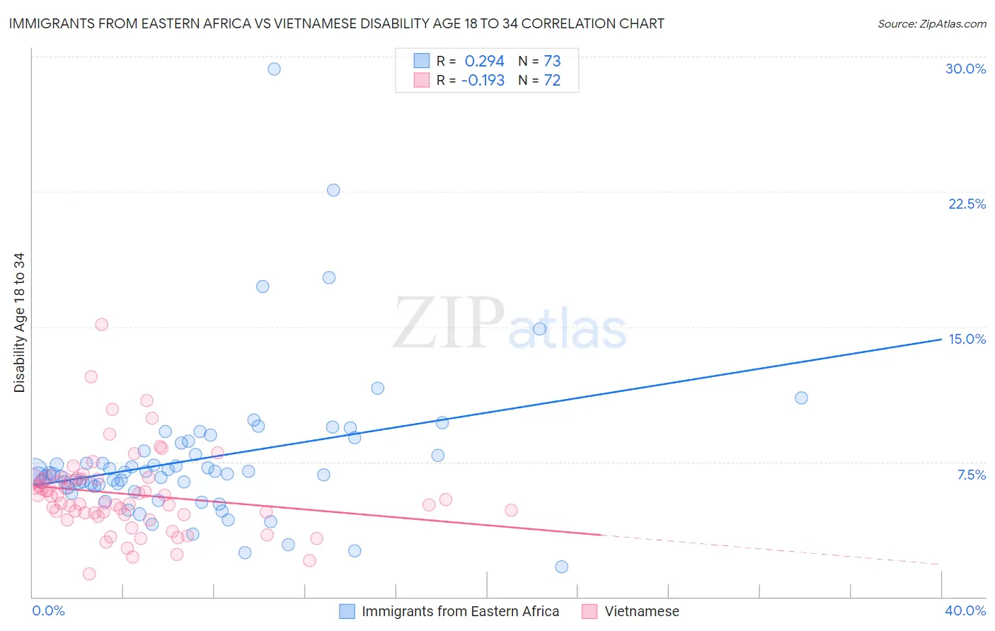 Immigrants from Eastern Africa vs Vietnamese Disability Age 18 to 34