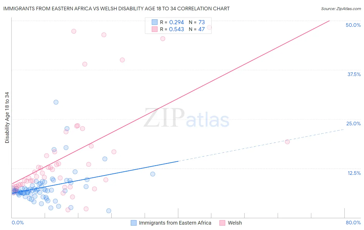 Immigrants from Eastern Africa vs Welsh Disability Age 18 to 34