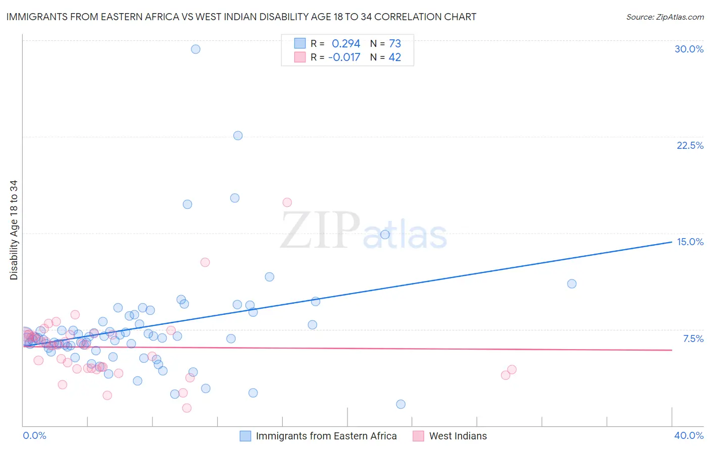 Immigrants from Eastern Africa vs West Indian Disability Age 18 to 34