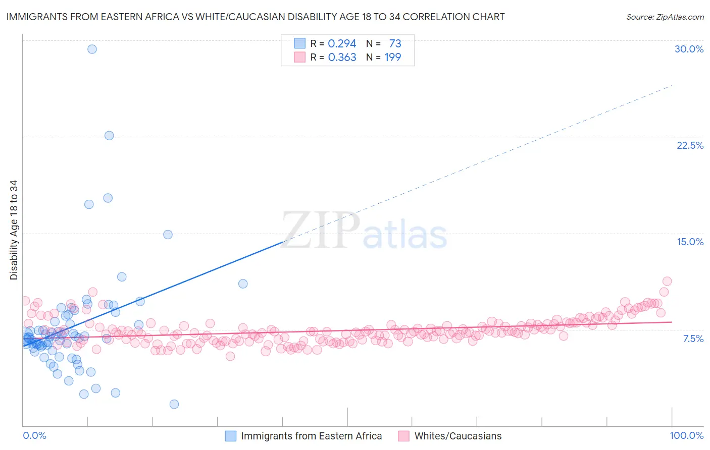 Immigrants from Eastern Africa vs White/Caucasian Disability Age 18 to 34