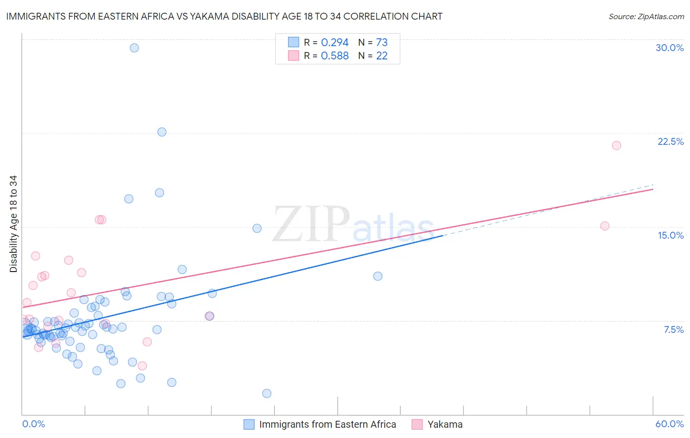 Immigrants from Eastern Africa vs Yakama Disability Age 18 to 34