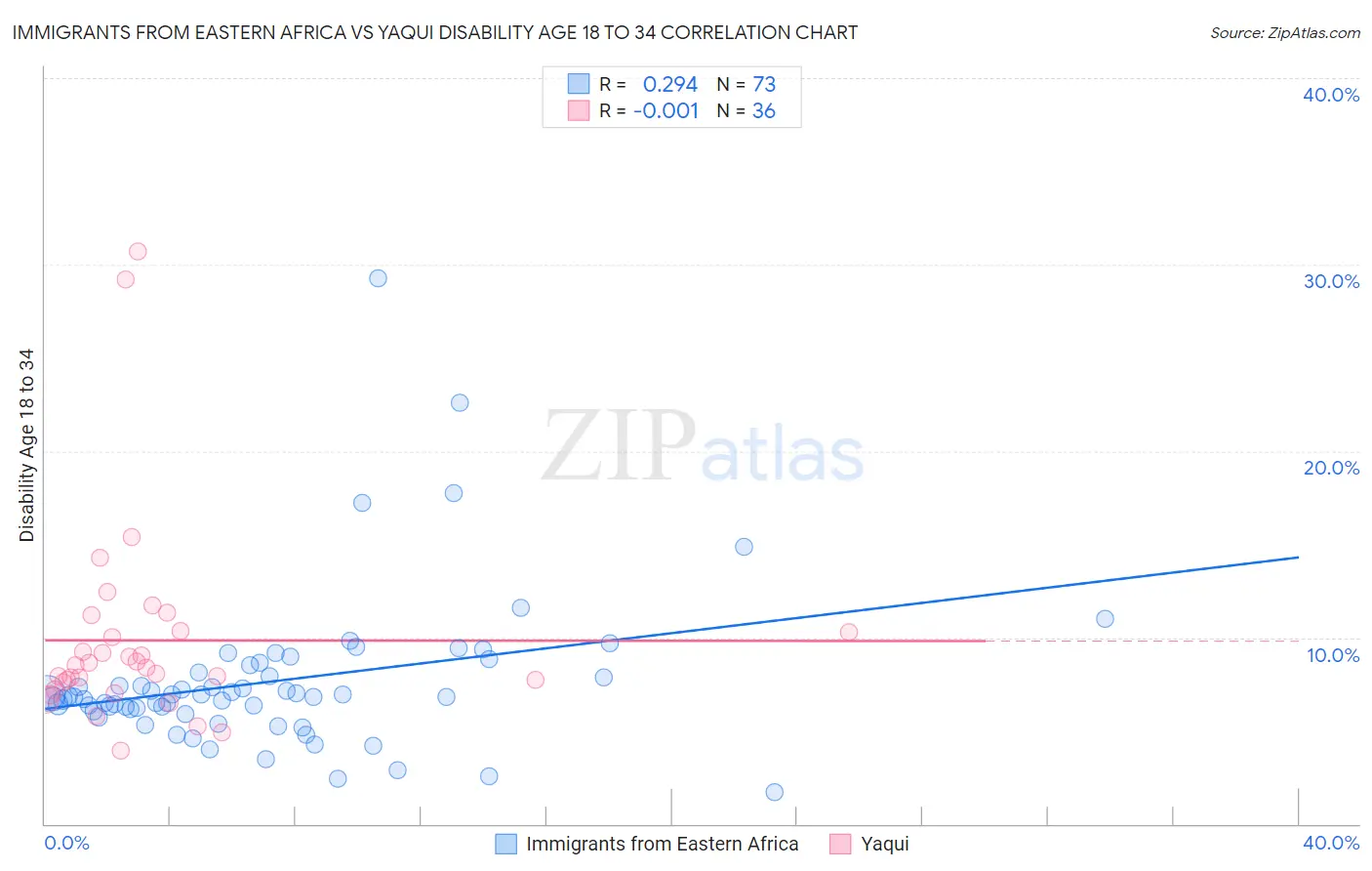 Immigrants from Eastern Africa vs Yaqui Disability Age 18 to 34