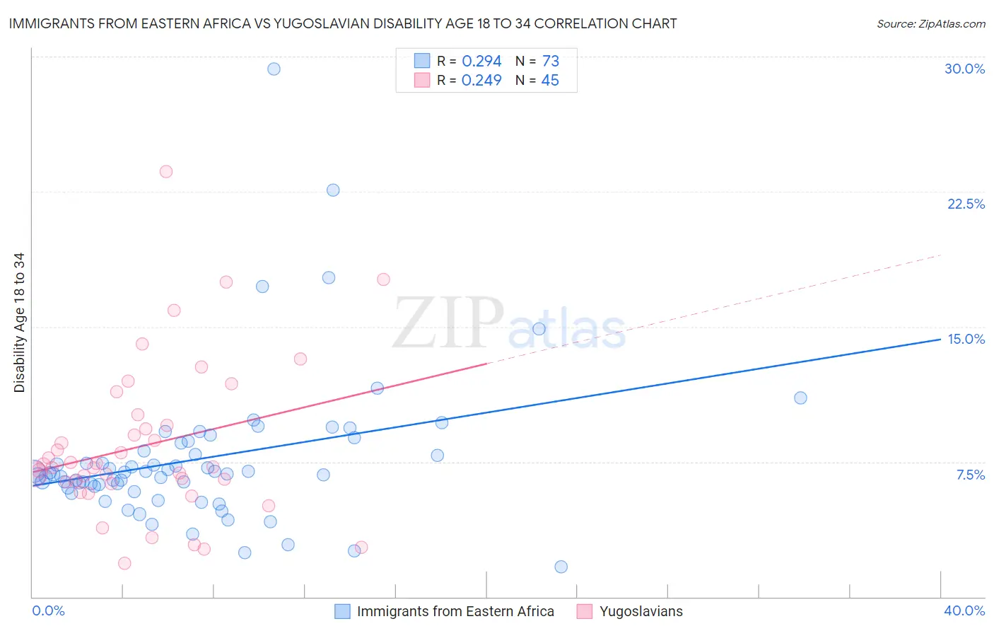 Immigrants from Eastern Africa vs Yugoslavian Disability Age 18 to 34