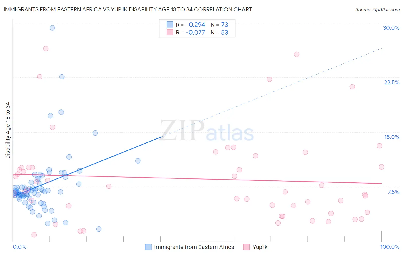 Immigrants from Eastern Africa vs Yup'ik Disability Age 18 to 34