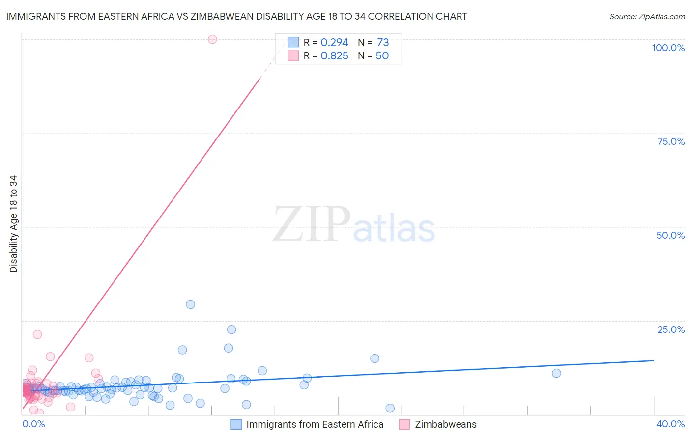 Immigrants from Eastern Africa vs Zimbabwean Disability Age 18 to 34