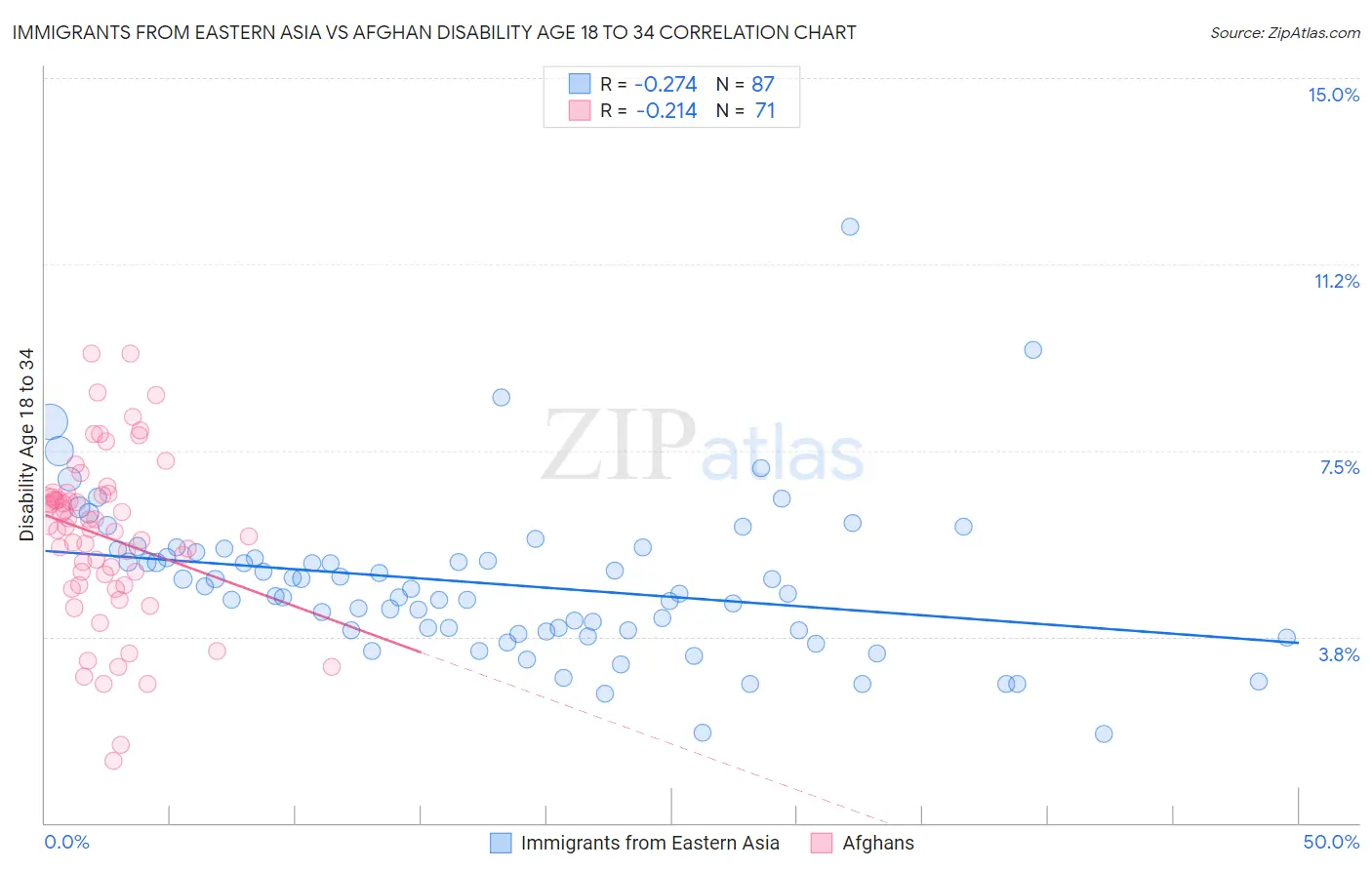 Immigrants from Eastern Asia vs Afghan Disability Age 18 to 34