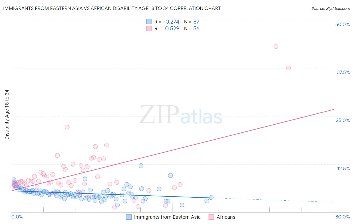 Immigrants from Eastern Asia vs African Disability Age 18 to 34