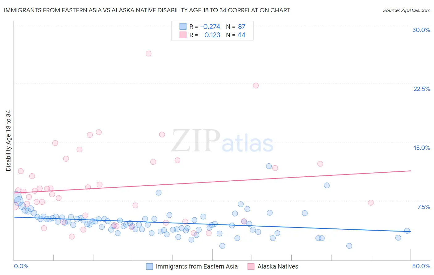 Immigrants from Eastern Asia vs Alaska Native Disability Age 18 to 34
