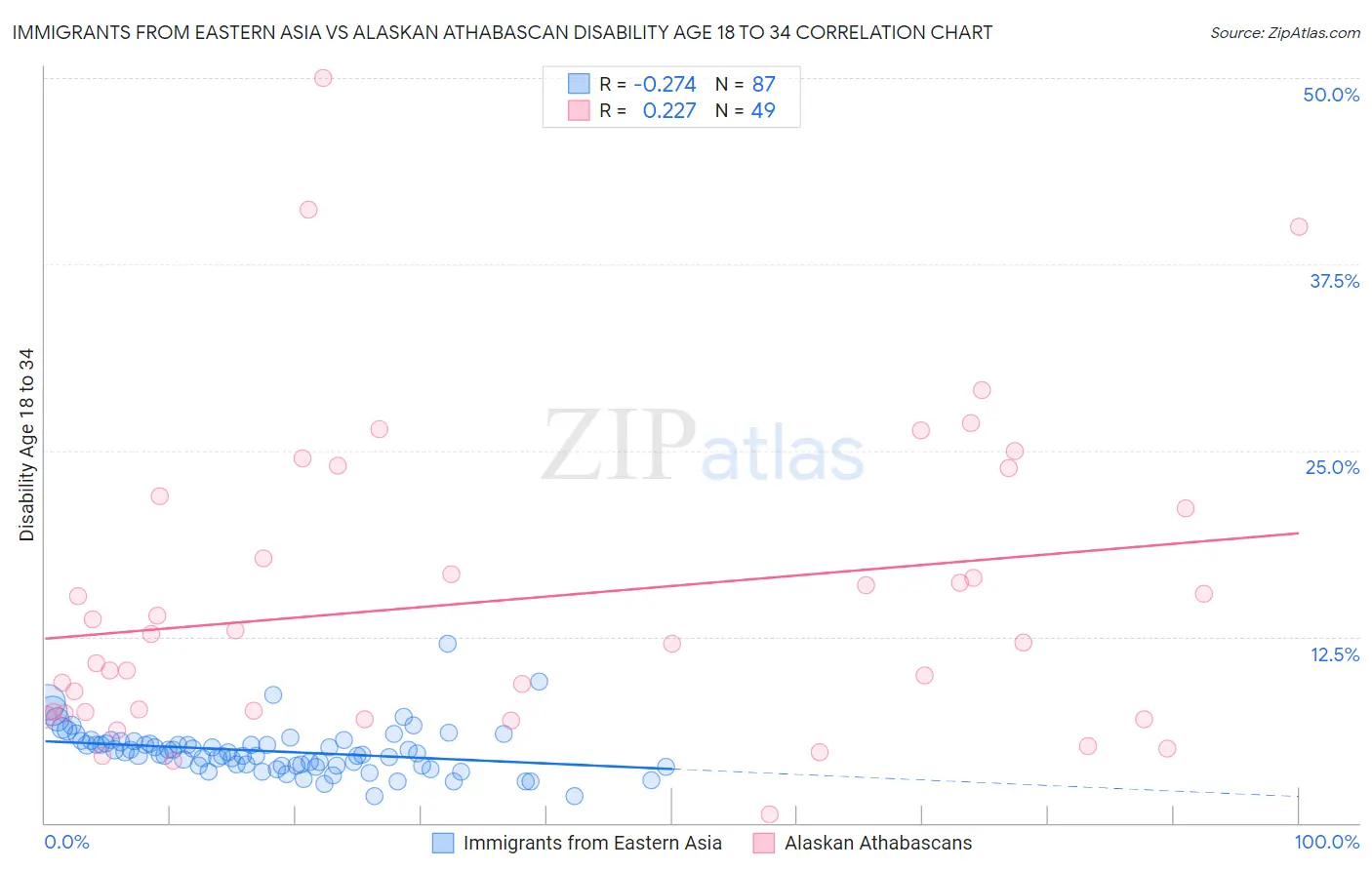 Immigrants from Eastern Asia vs Alaskan Athabascan Disability Age 18 to 34